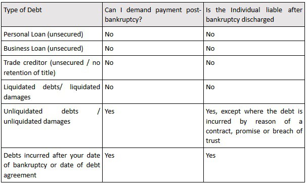 Table Example of Unsecured Debts That May Be Unrecoverable
