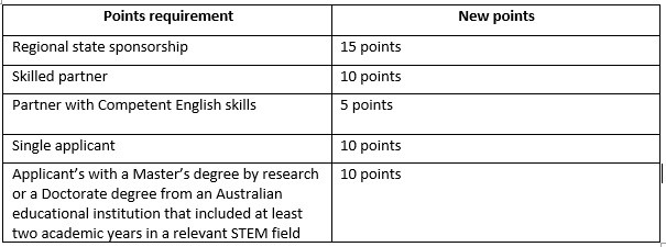 Skilled Migration Points Table