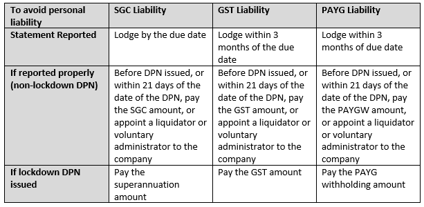 Summary of notice periods to avoid liability ATO Director Penalty Notices 2020